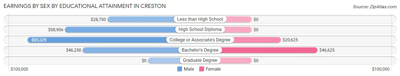 Earnings by Sex by Educational Attainment in Creston