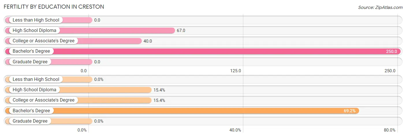 Female Fertility by Education Attainment in Creston