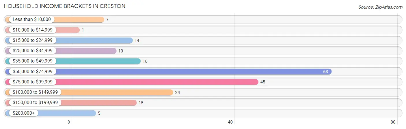 Household Income Brackets in Creston