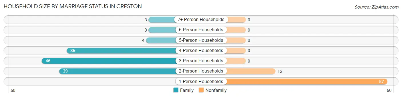 Household Size by Marriage Status in Creston