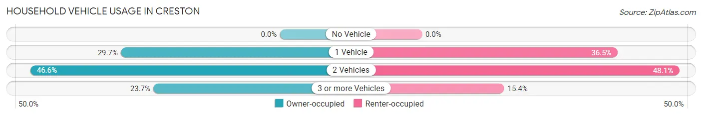 Household Vehicle Usage in Creston