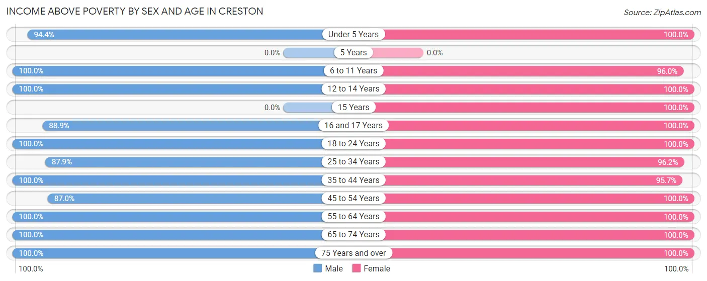 Income Above Poverty by Sex and Age in Creston