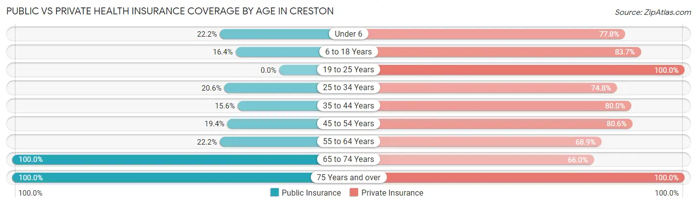 Public vs Private Health Insurance Coverage by Age in Creston
