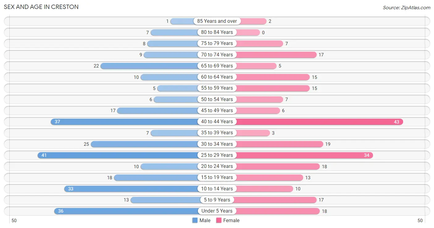 Sex and Age in Creston
