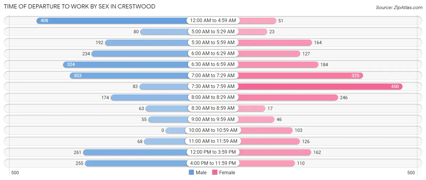 Time of Departure to Work by Sex in Crestwood