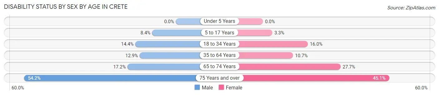 Disability Status by Sex by Age in Crete