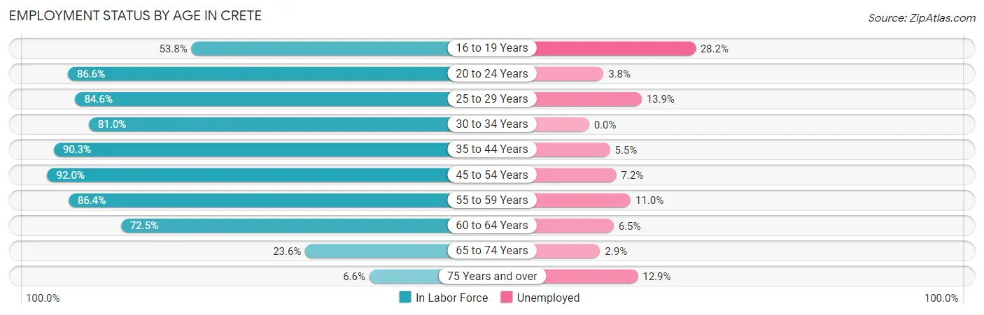 Employment Status by Age in Crete