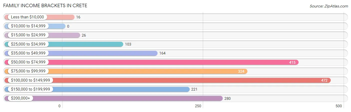 Family Income Brackets in Crete