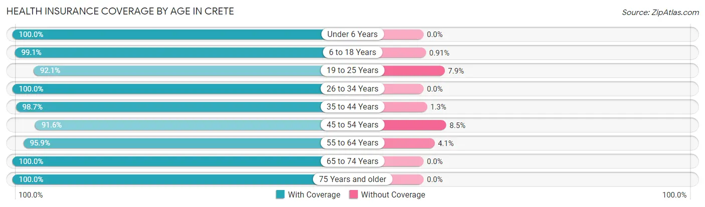 Health Insurance Coverage by Age in Crete