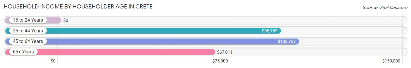 Household Income by Householder Age in Crete