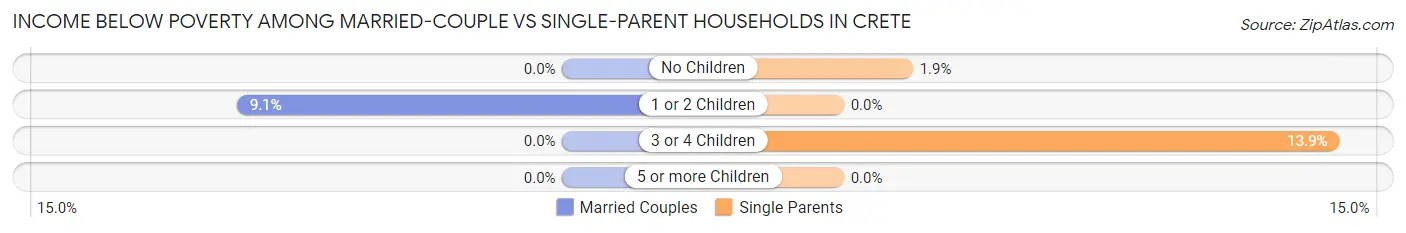 Income Below Poverty Among Married-Couple vs Single-Parent Households in Crete