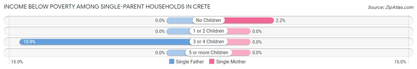 Income Below Poverty Among Single-Parent Households in Crete