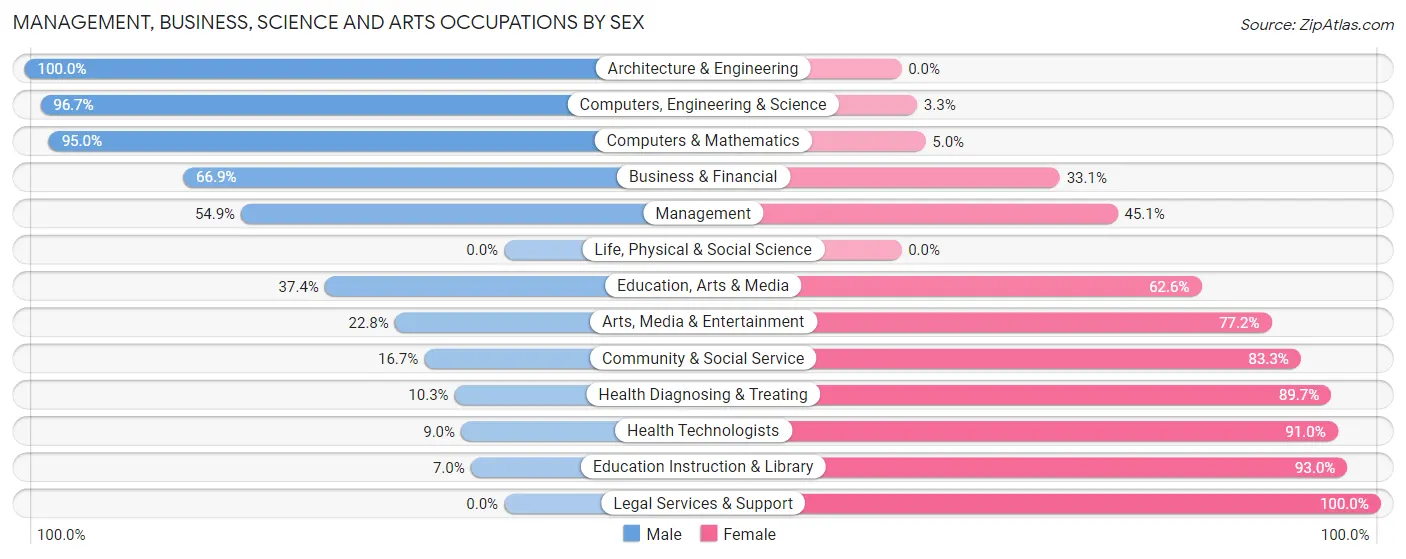 Management, Business, Science and Arts Occupations by Sex in Crete