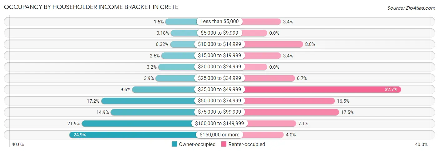 Occupancy by Householder Income Bracket in Crete