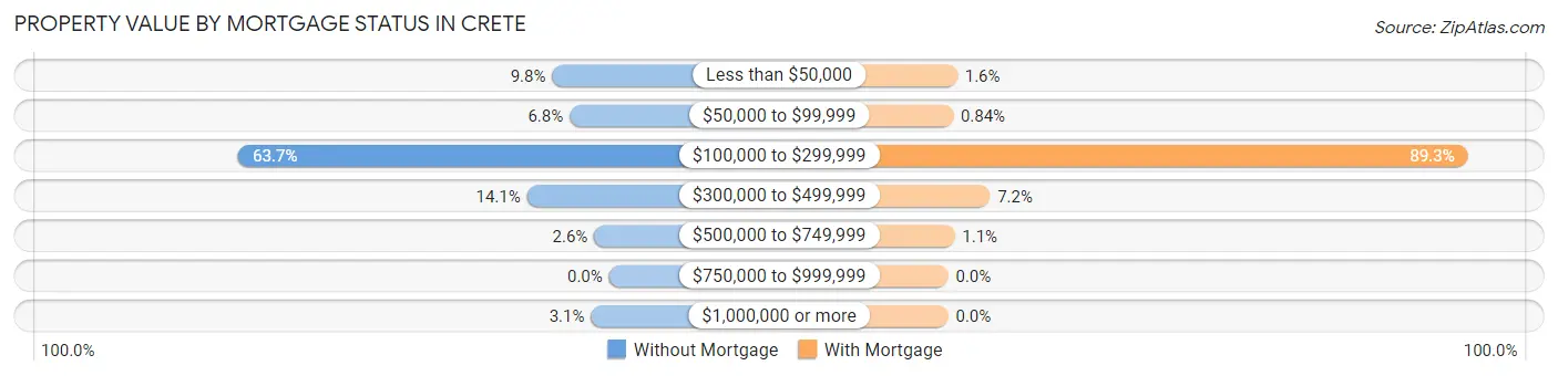 Property Value by Mortgage Status in Crete