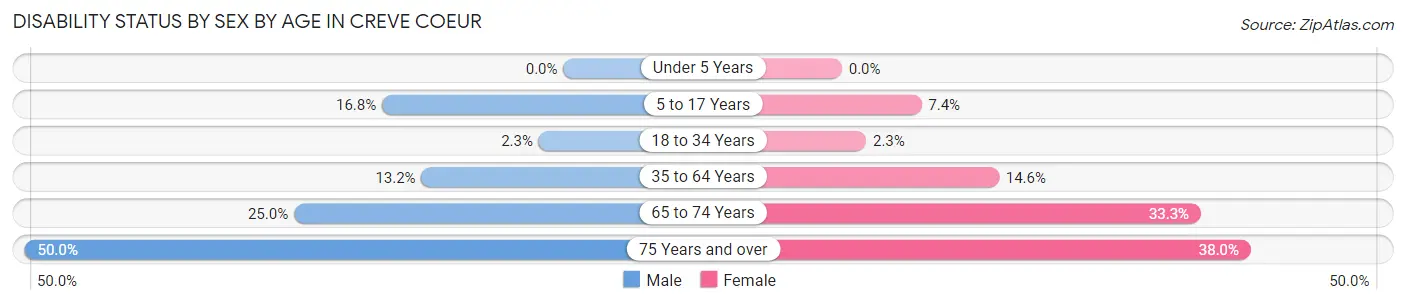 Disability Status by Sex by Age in Creve Coeur