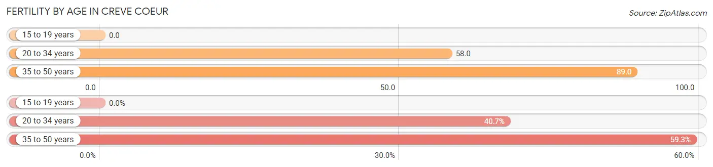 Female Fertility by Age in Creve Coeur