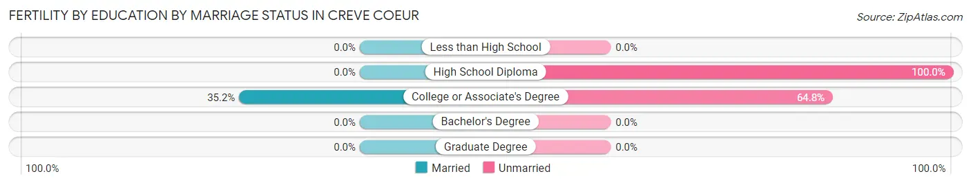Female Fertility by Education by Marriage Status in Creve Coeur