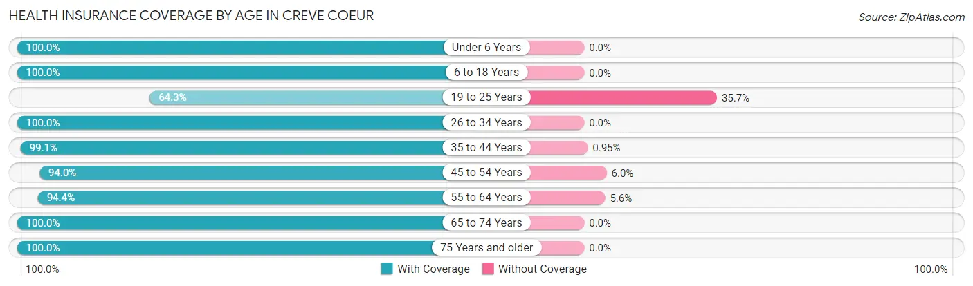 Health Insurance Coverage by Age in Creve Coeur