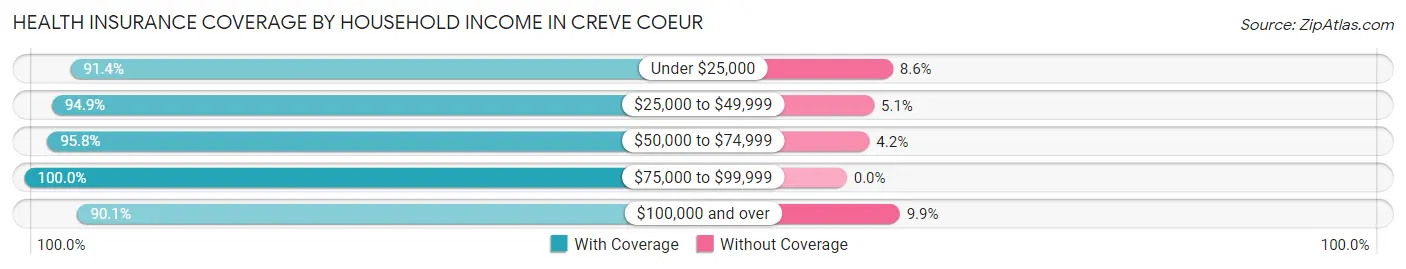 Health Insurance Coverage by Household Income in Creve Coeur