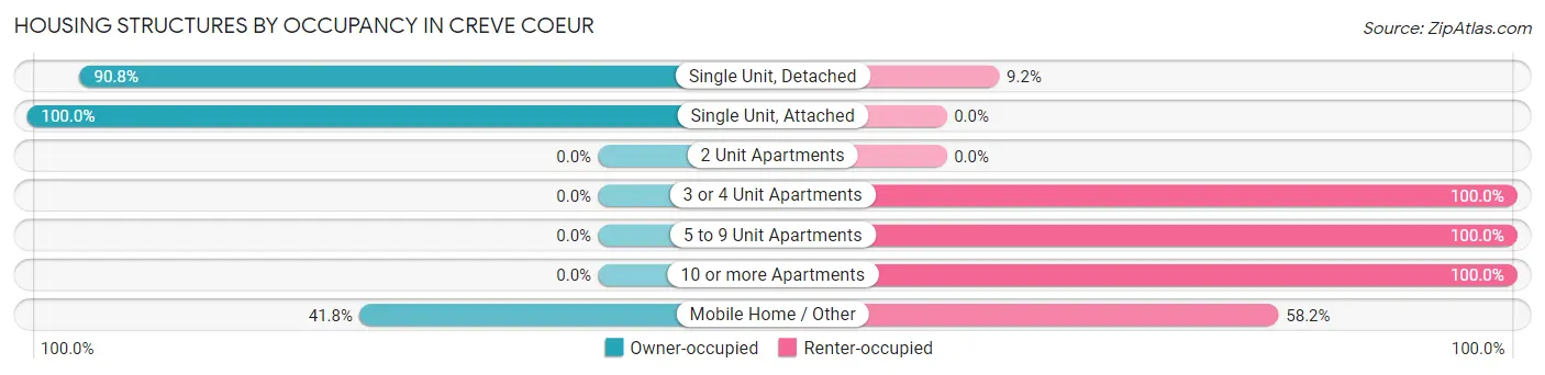 Housing Structures by Occupancy in Creve Coeur
