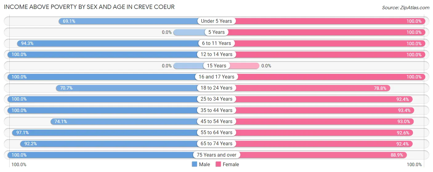 Income Above Poverty by Sex and Age in Creve Coeur