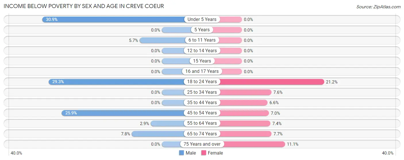 Income Below Poverty by Sex and Age in Creve Coeur