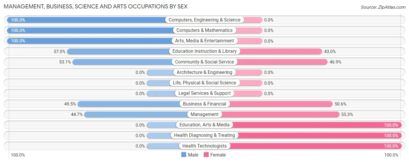 Management, Business, Science and Arts Occupations by Sex in Creve Coeur