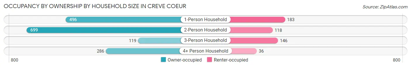 Occupancy by Ownership by Household Size in Creve Coeur