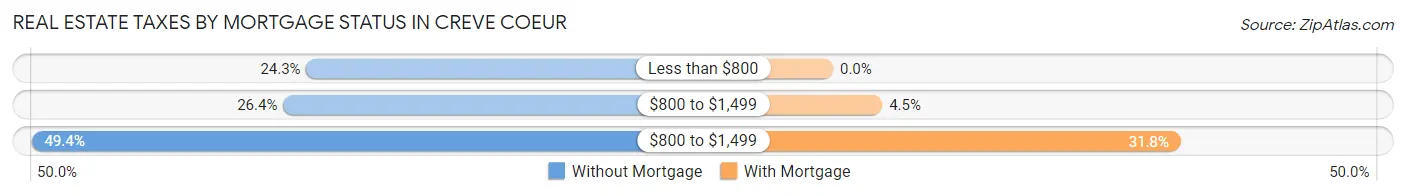 Real Estate Taxes by Mortgage Status in Creve Coeur