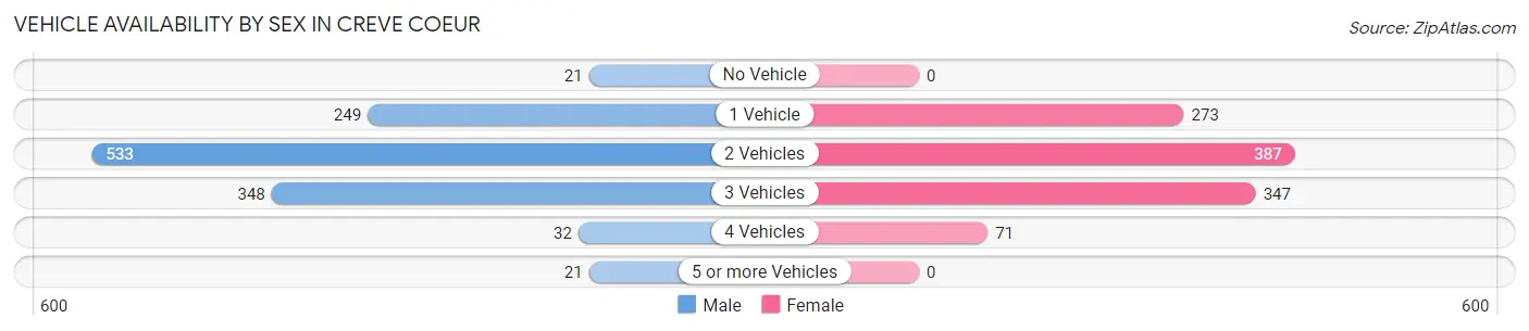 Vehicle Availability by Sex in Creve Coeur