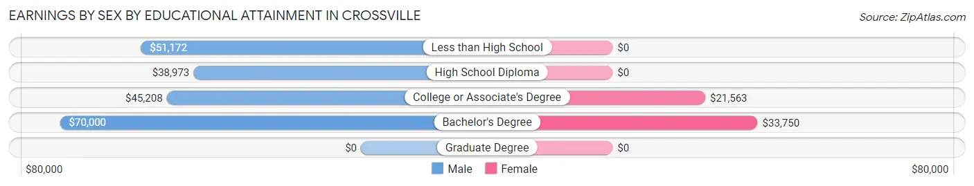 Earnings by Sex by Educational Attainment in Crossville