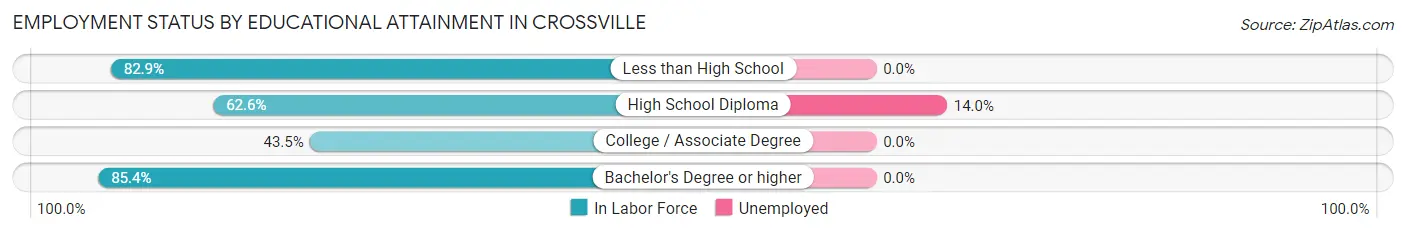Employment Status by Educational Attainment in Crossville