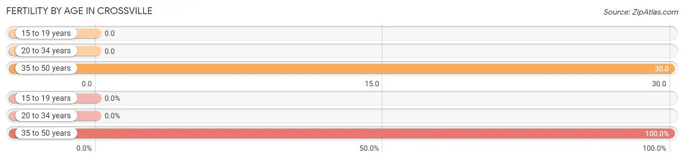 Female Fertility by Age in Crossville