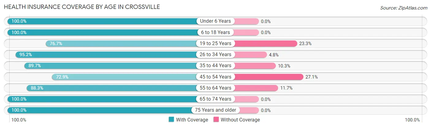Health Insurance Coverage by Age in Crossville