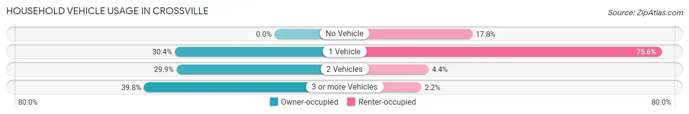 Household Vehicle Usage in Crossville