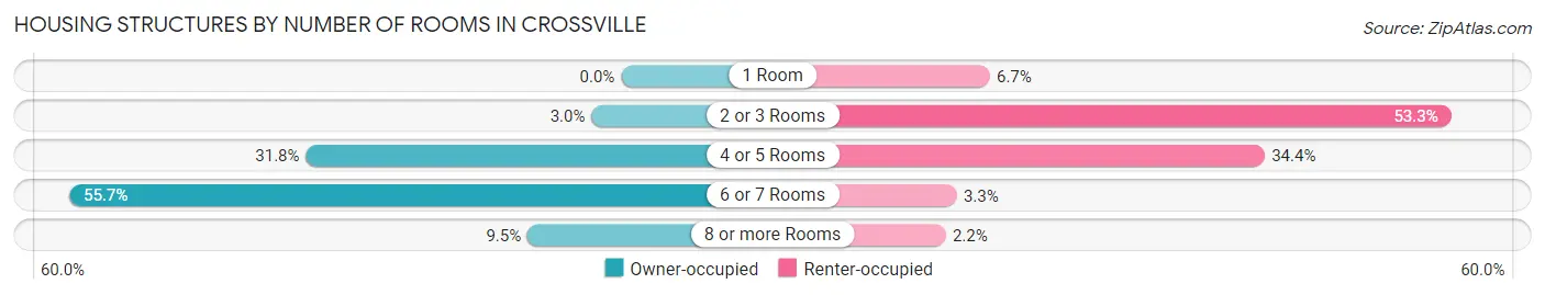 Housing Structures by Number of Rooms in Crossville