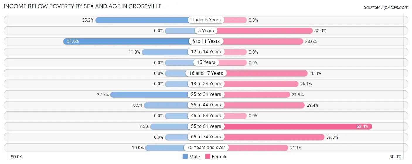 Income Below Poverty by Sex and Age in Crossville