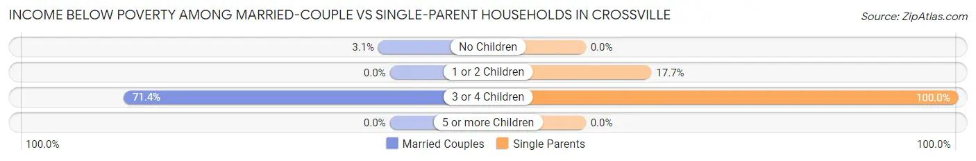 Income Below Poverty Among Married-Couple vs Single-Parent Households in Crossville