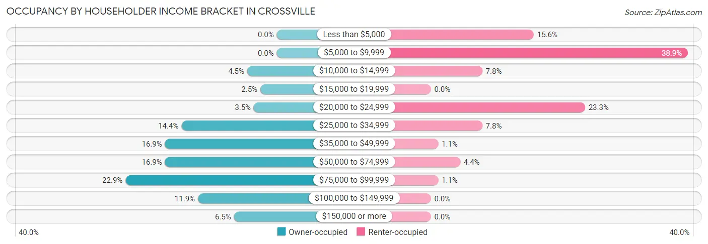 Occupancy by Householder Income Bracket in Crossville