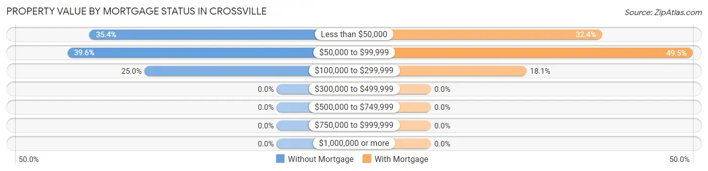 Property Value by Mortgage Status in Crossville