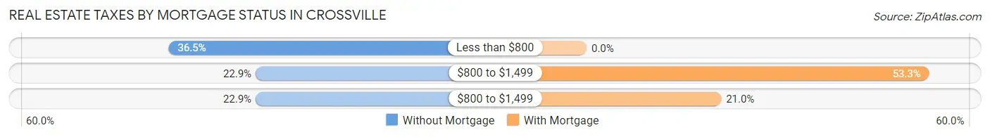 Real Estate Taxes by Mortgage Status in Crossville
