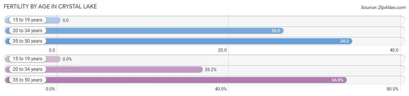 Female Fertility by Age in Crystal Lake