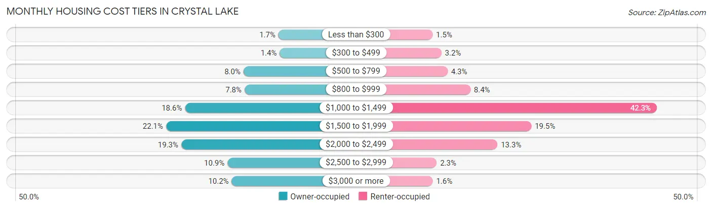 Monthly Housing Cost Tiers in Crystal Lake