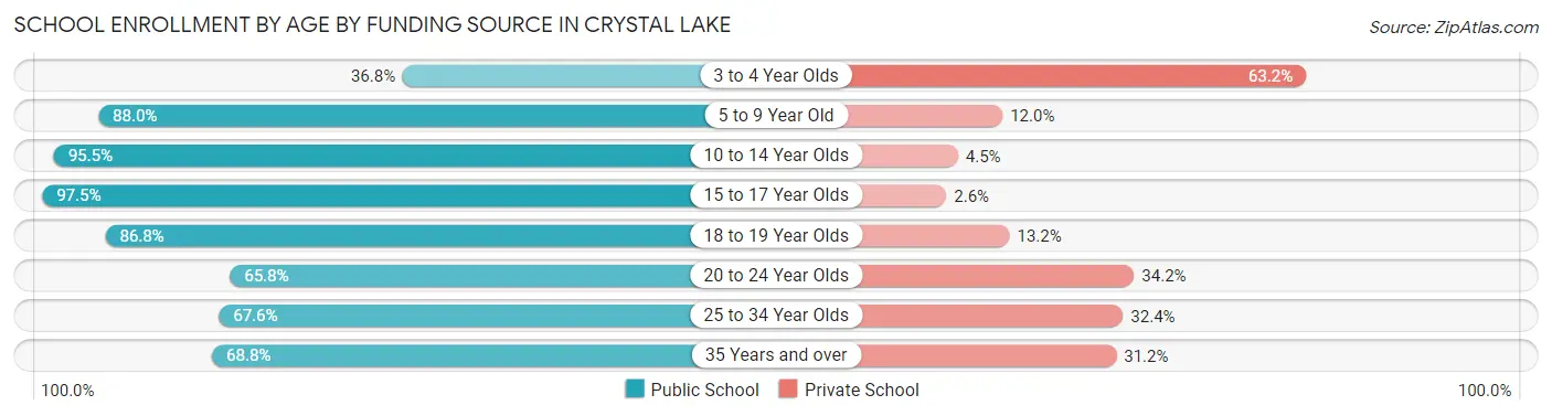 School Enrollment by Age by Funding Source in Crystal Lake