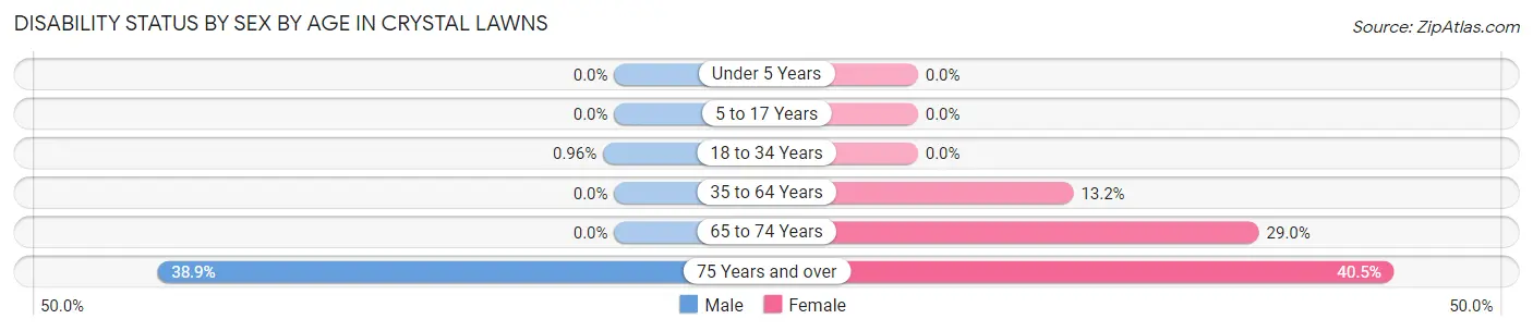 Disability Status by Sex by Age in Crystal Lawns