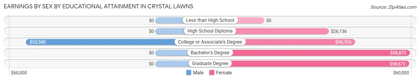 Earnings by Sex by Educational Attainment in Crystal Lawns
