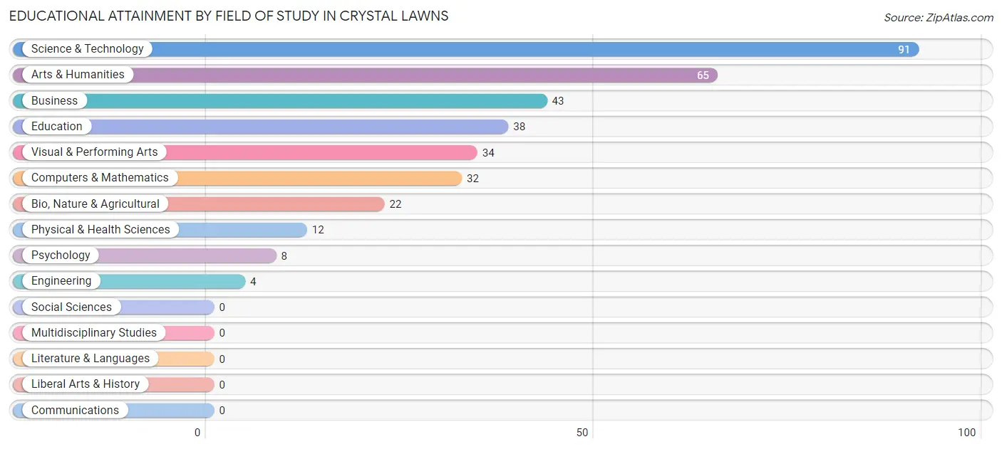 Educational Attainment by Field of Study in Crystal Lawns