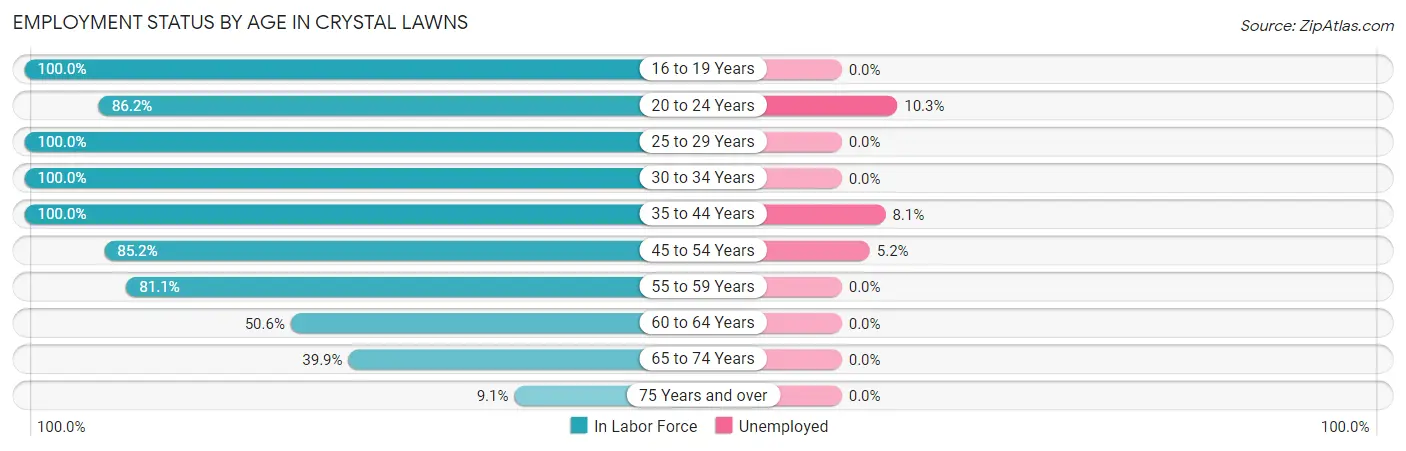 Employment Status by Age in Crystal Lawns