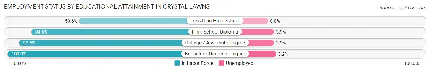 Employment Status by Educational Attainment in Crystal Lawns